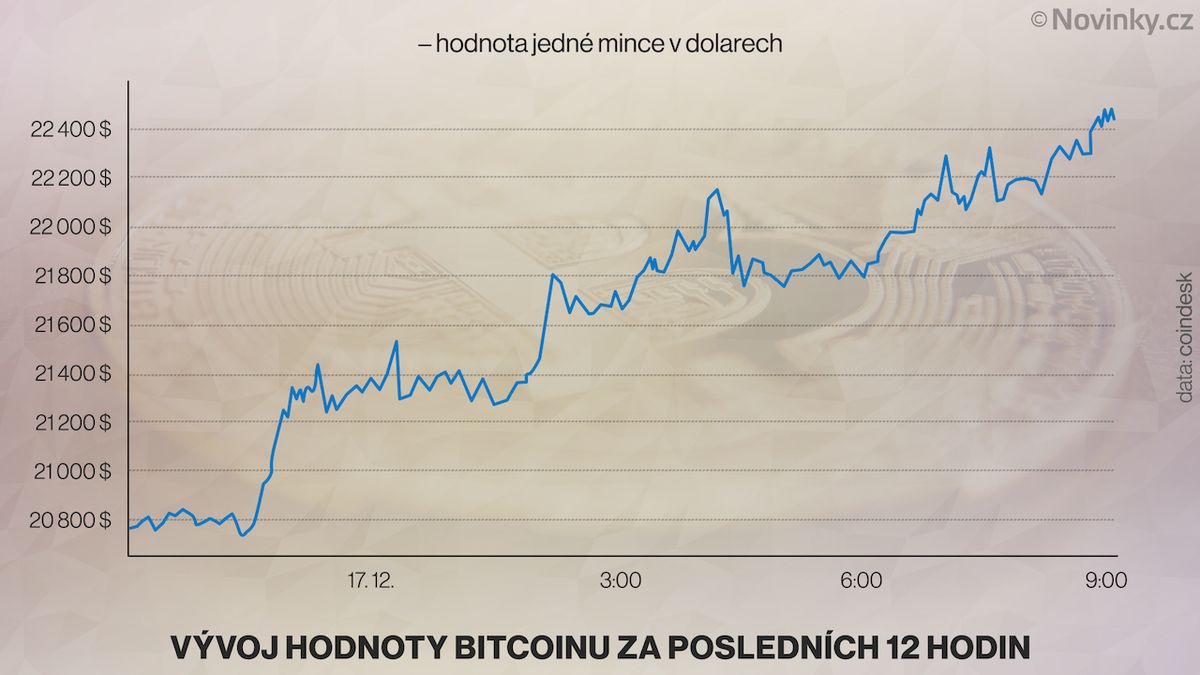 Bitcoin pokořil další rekord. Za jediný den posílil o bezmála 80 000 korun